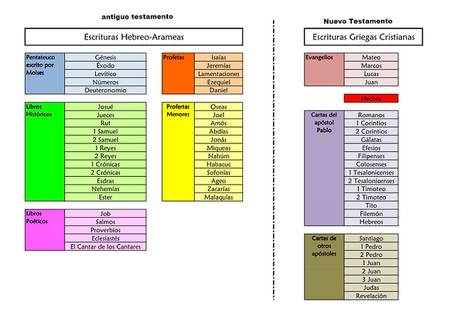Los 10 libros de la Biblia RVR Reina Valera 1960 que debes conocer